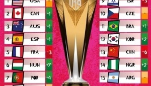 女篮U19世界杯新一期实力榜：中国队下降6位 排名倒数第3